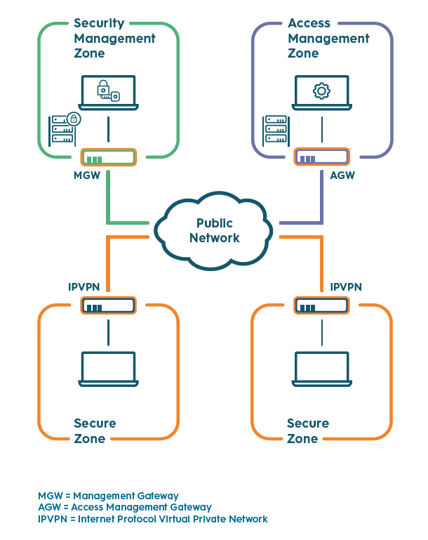 CyOne oneManagement IPVPN-Setup